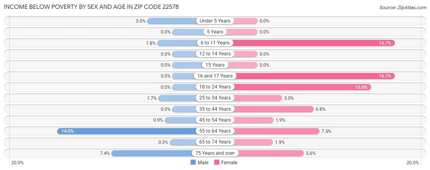 Income Below Poverty by Sex and Age in Zip Code 22578
