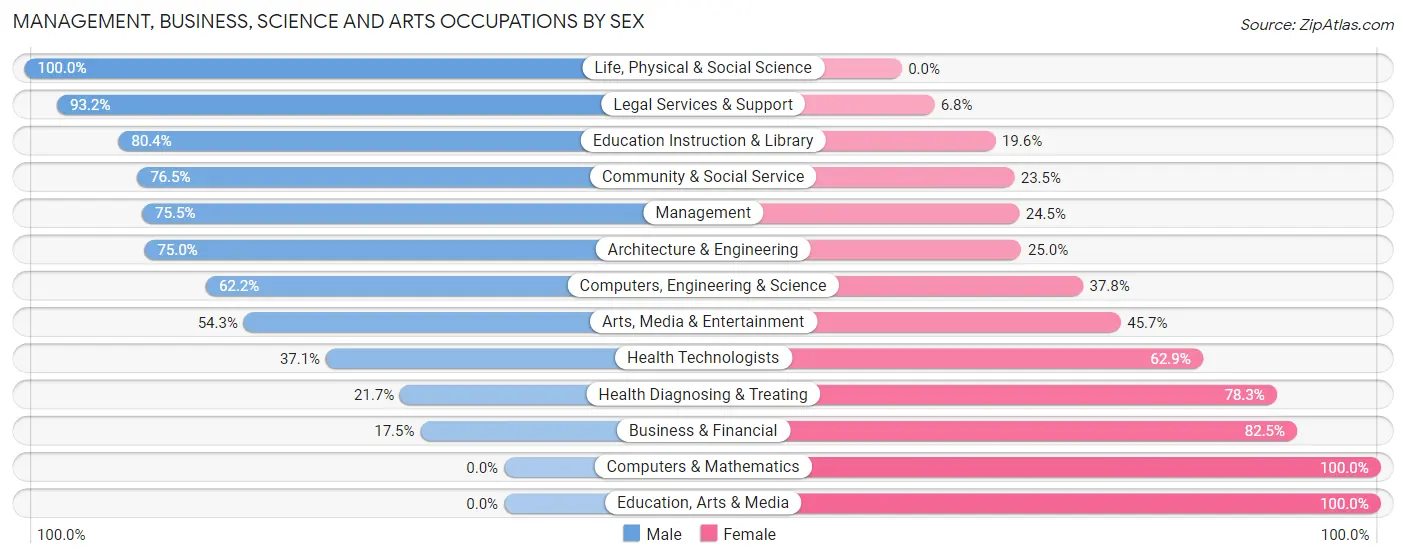 Management, Business, Science and Arts Occupations by Sex in Zip Code 22578