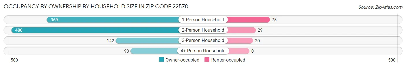 Occupancy by Ownership by Household Size in Zip Code 22578