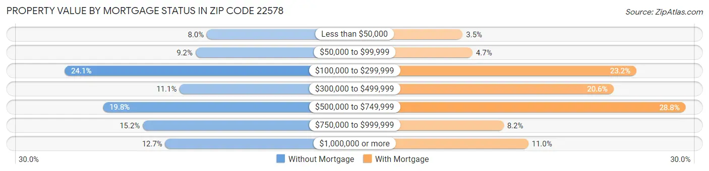 Property Value by Mortgage Status in Zip Code 22578