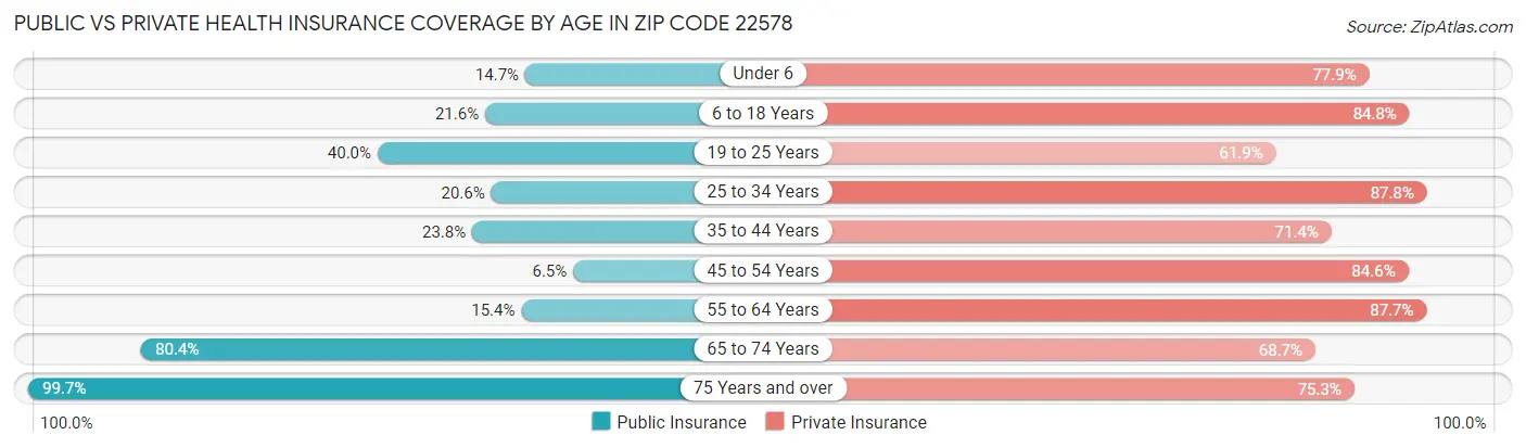 Public vs Private Health Insurance Coverage by Age in Zip Code 22578