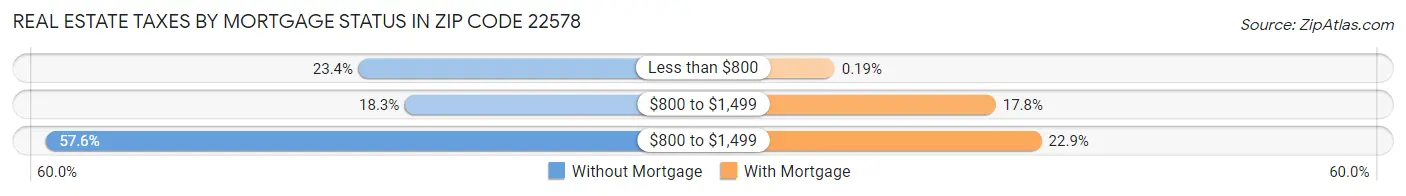 Real Estate Taxes by Mortgage Status in Zip Code 22578