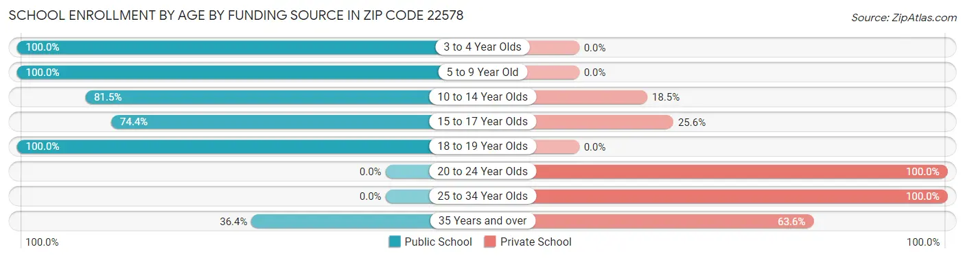 School Enrollment by Age by Funding Source in Zip Code 22578