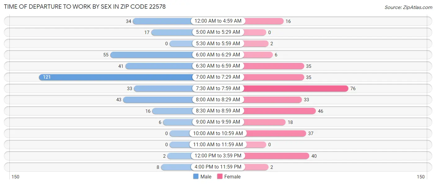 Time of Departure to Work by Sex in Zip Code 22578