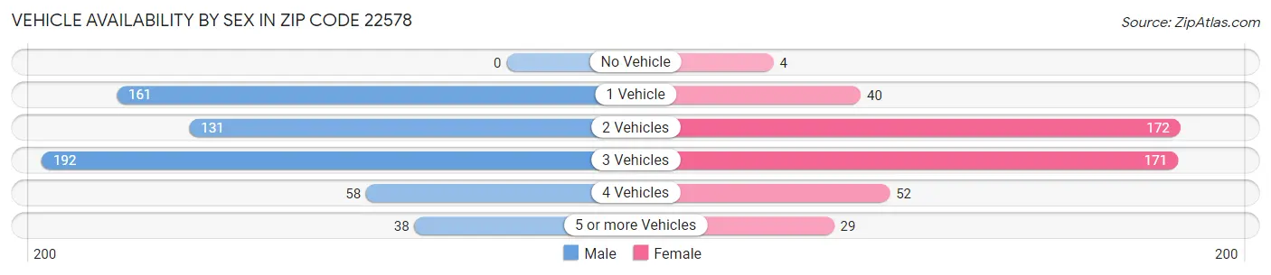 Vehicle Availability by Sex in Zip Code 22578