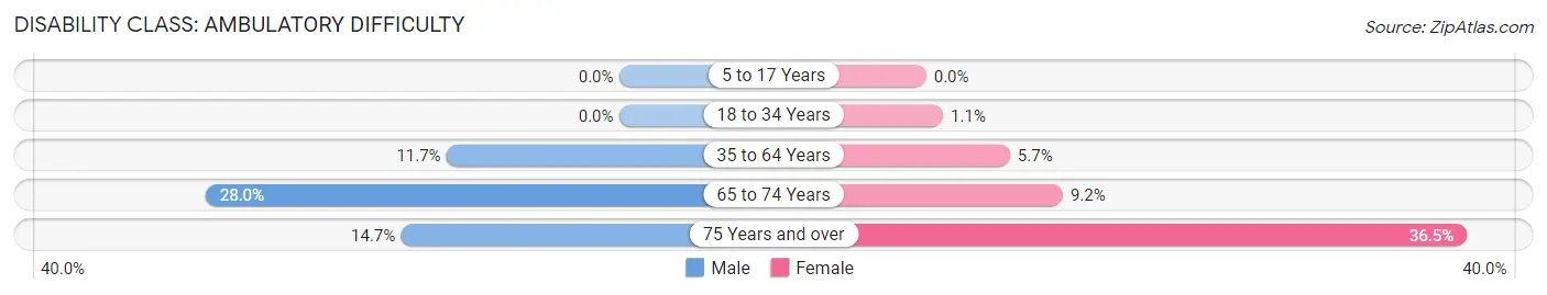 Disability in Zip Code 22580: <span>Ambulatory Difficulty</span>