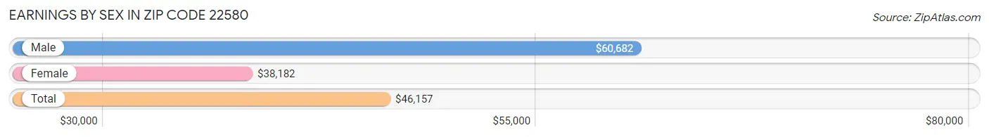 Earnings by Sex in Zip Code 22580