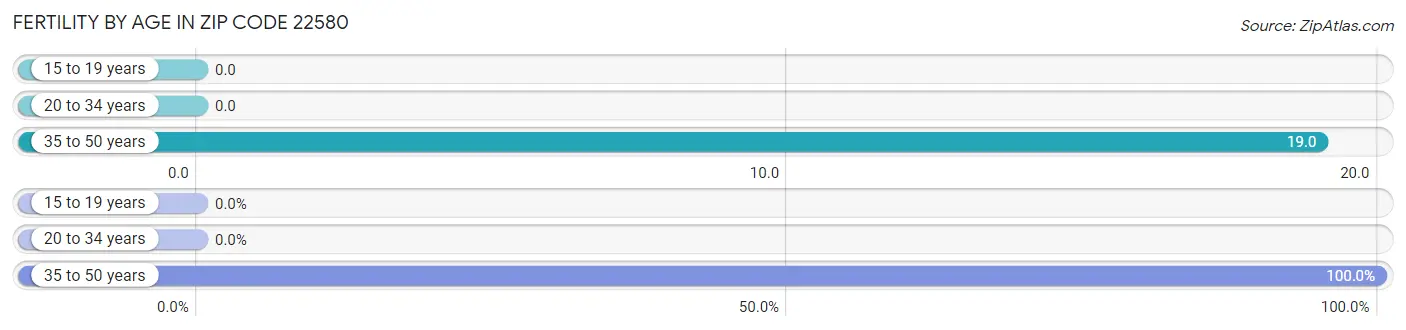 Female Fertility by Age in Zip Code 22580