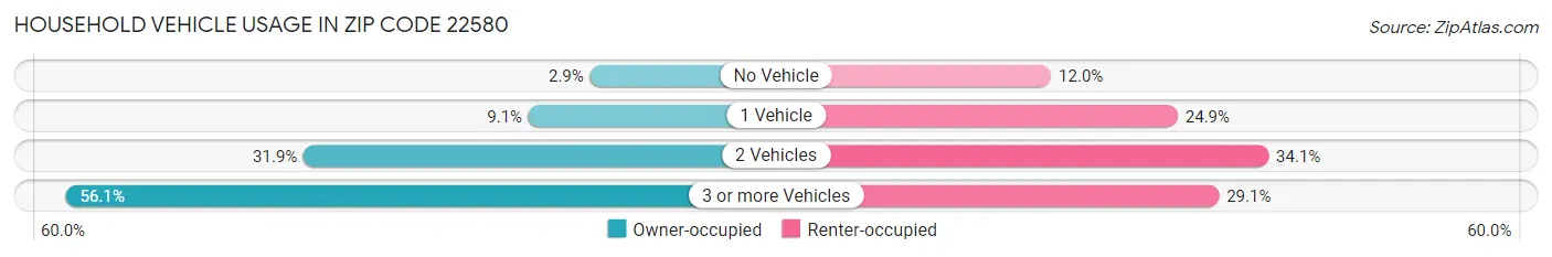 Household Vehicle Usage in Zip Code 22580