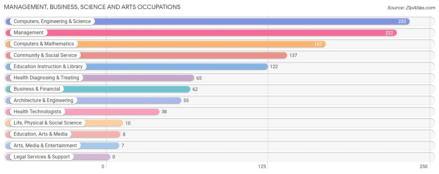 Management, Business, Science and Arts Occupations in Zip Code 22580