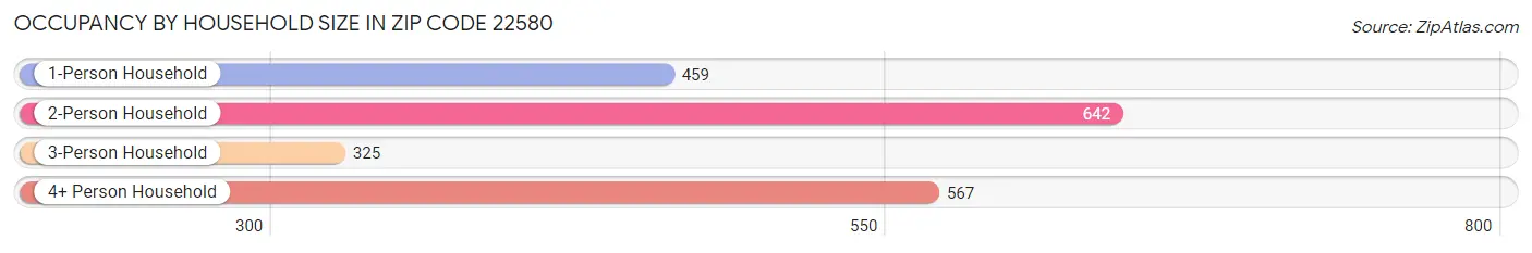 Occupancy by Household Size in Zip Code 22580