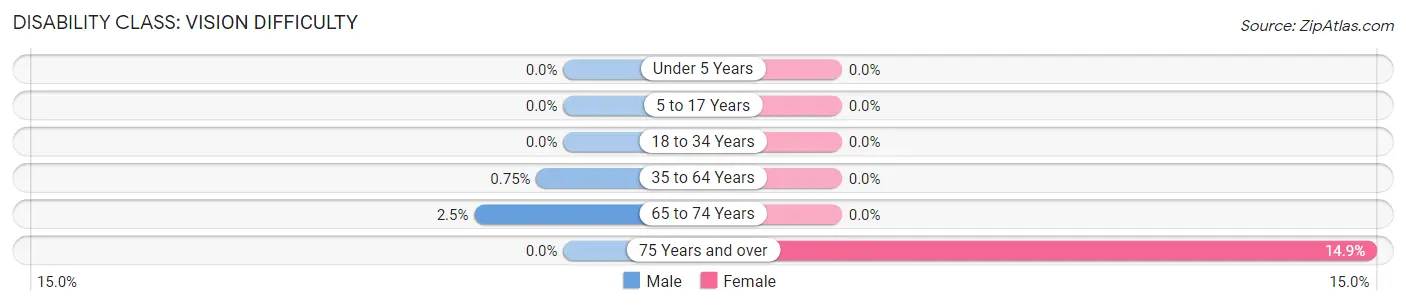 Disability in Zip Code 22580: <span>Vision Difficulty</span>