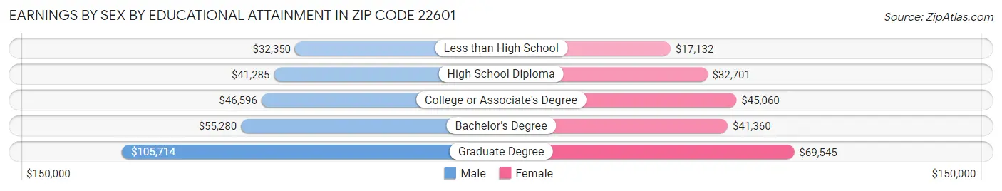 Earnings by Sex by Educational Attainment in Zip Code 22601