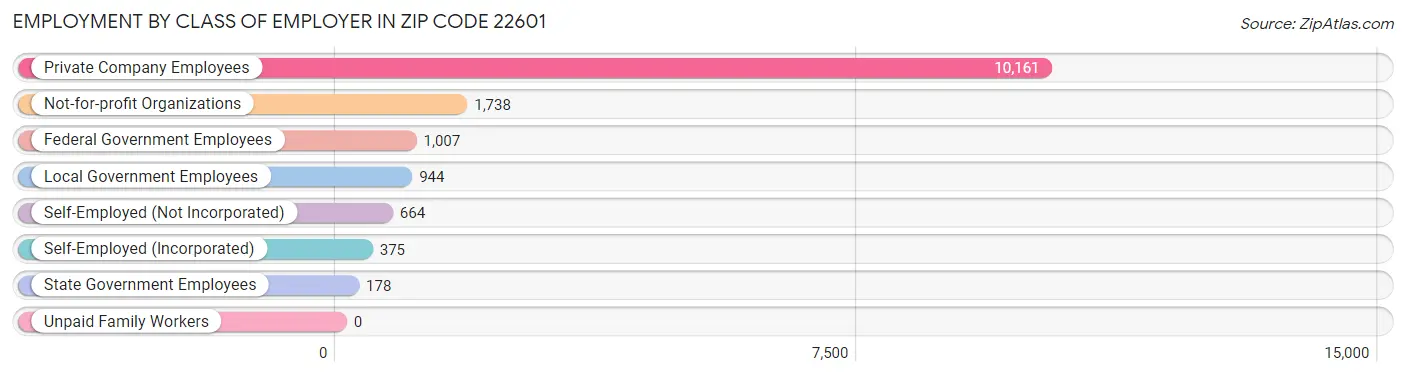 Employment by Class of Employer in Zip Code 22601