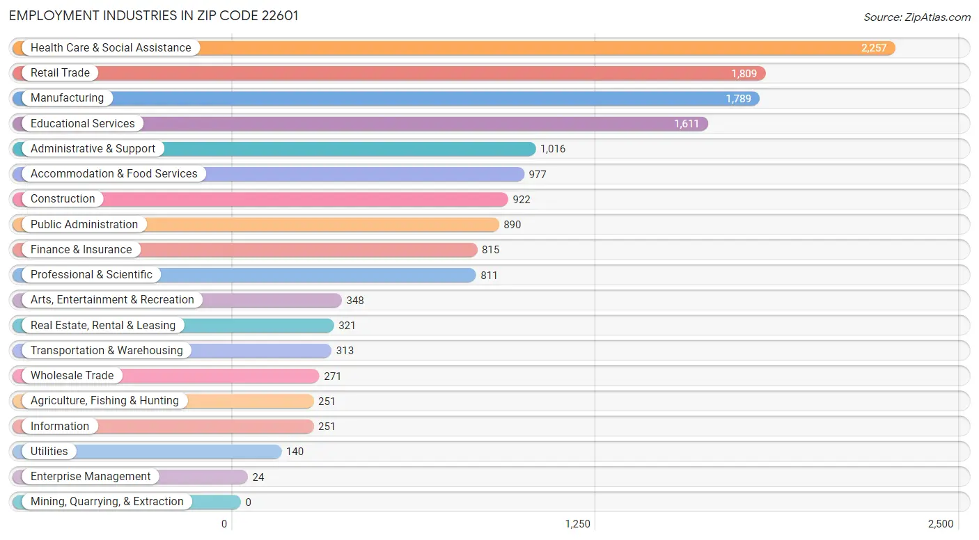 Employment Industries in Zip Code 22601