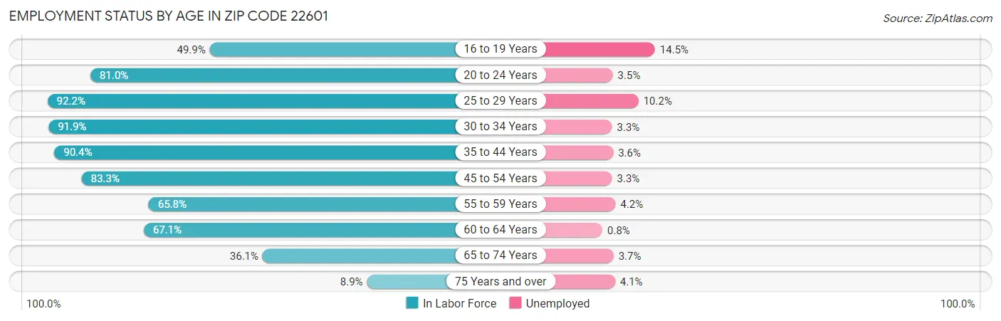 Employment Status by Age in Zip Code 22601