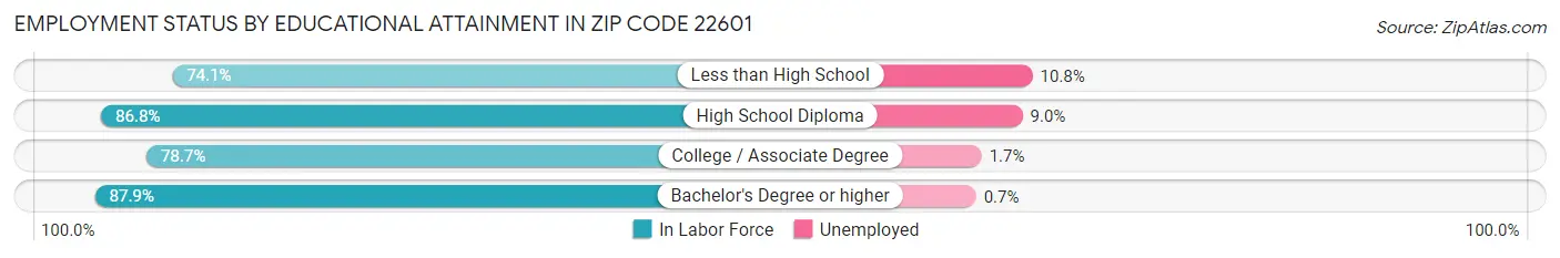 Employment Status by Educational Attainment in Zip Code 22601