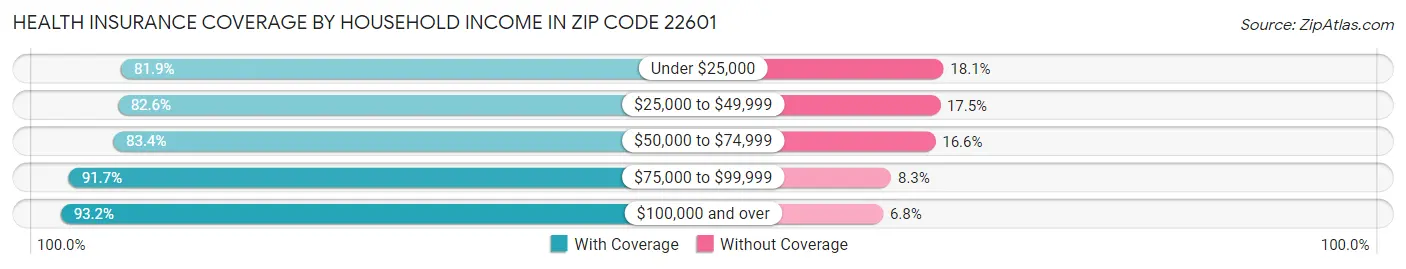 Health Insurance Coverage by Household Income in Zip Code 22601