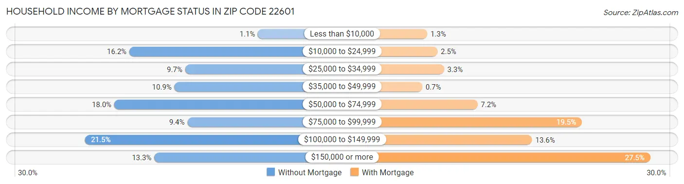 Household Income by Mortgage Status in Zip Code 22601