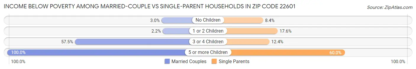Income Below Poverty Among Married-Couple vs Single-Parent Households in Zip Code 22601