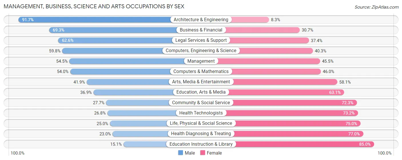 Management, Business, Science and Arts Occupations by Sex in Zip Code 22601