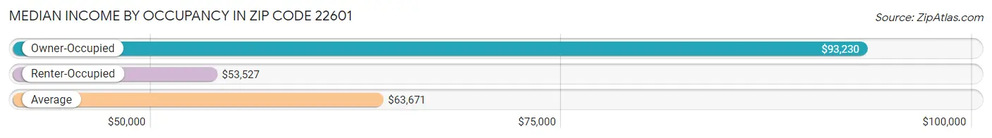 Median Income by Occupancy in Zip Code 22601