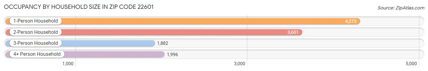 Occupancy by Household Size in Zip Code 22601