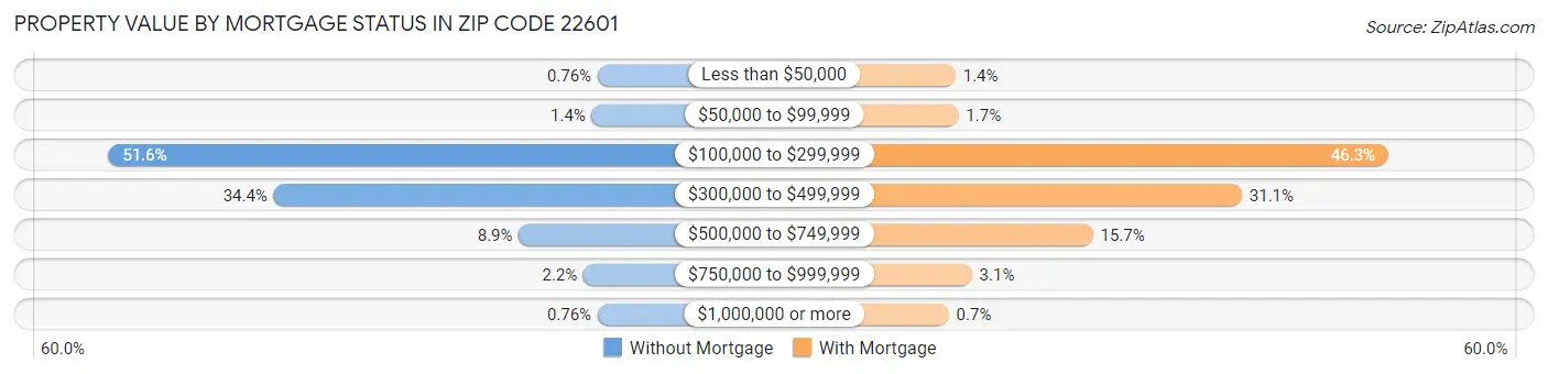 Property Value by Mortgage Status in Zip Code 22601