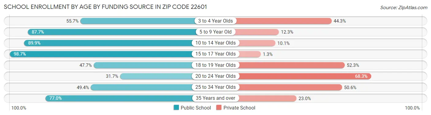 School Enrollment by Age by Funding Source in Zip Code 22601