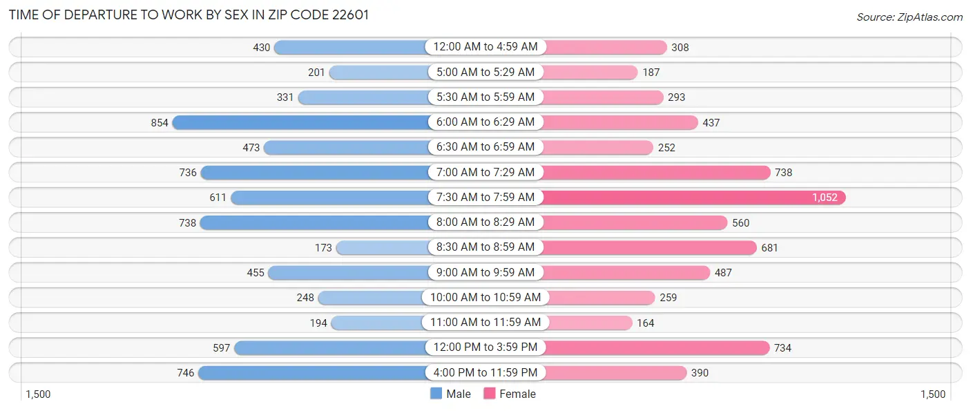 Time of Departure to Work by Sex in Zip Code 22601