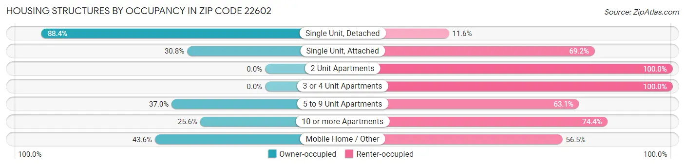 Housing Structures by Occupancy in Zip Code 22602