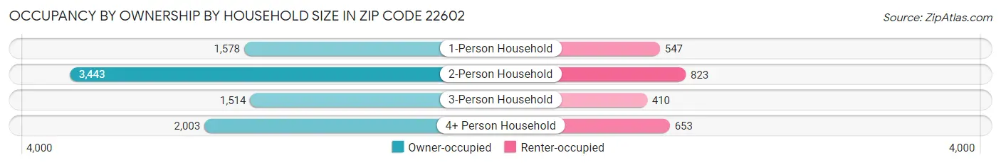 Occupancy by Ownership by Household Size in Zip Code 22602