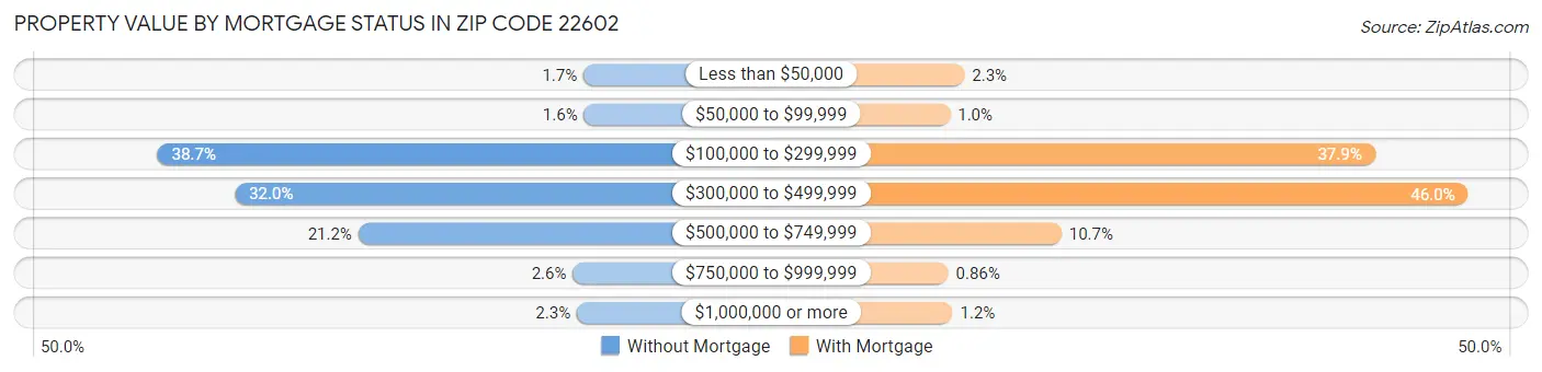 Property Value by Mortgage Status in Zip Code 22602