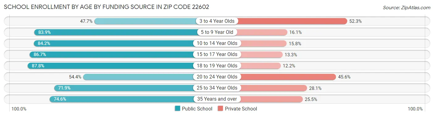 School Enrollment by Age by Funding Source in Zip Code 22602