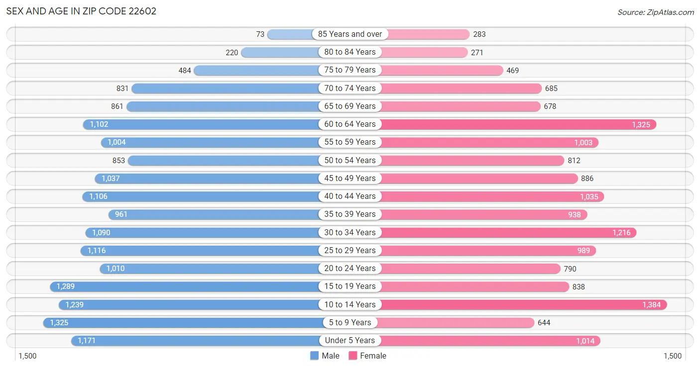 Sex and Age in Zip Code 22602