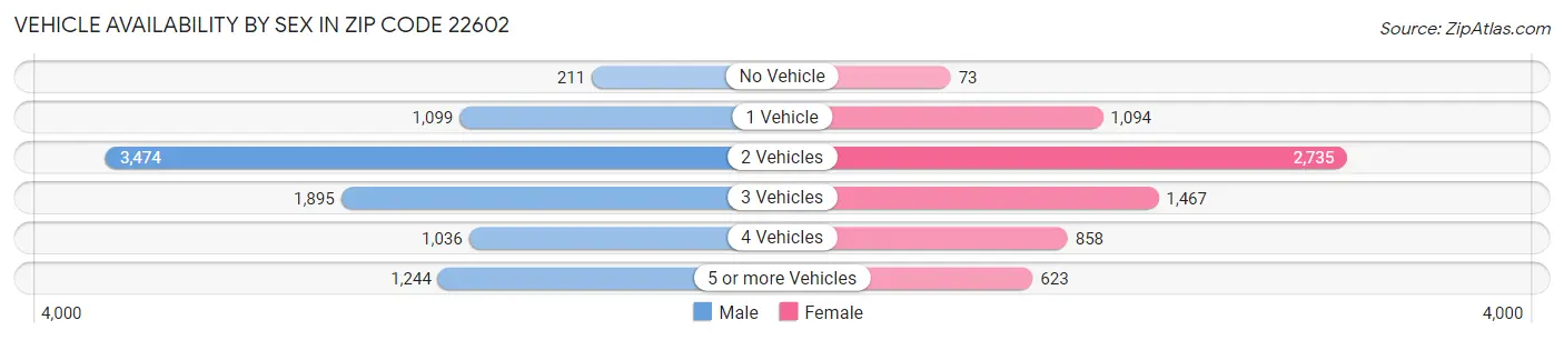 Vehicle Availability by Sex in Zip Code 22602