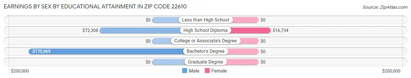 Earnings by Sex by Educational Attainment in Zip Code 22610