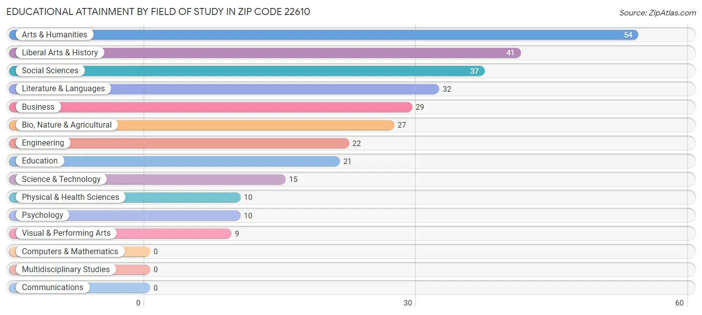 Educational Attainment by Field of Study in Zip Code 22610