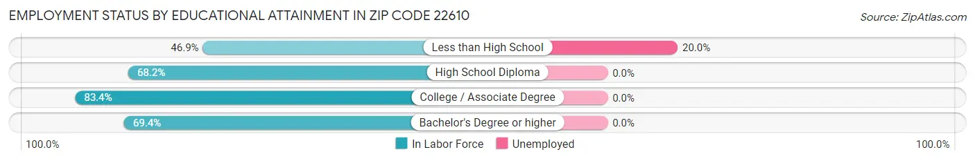 Employment Status by Educational Attainment in Zip Code 22610