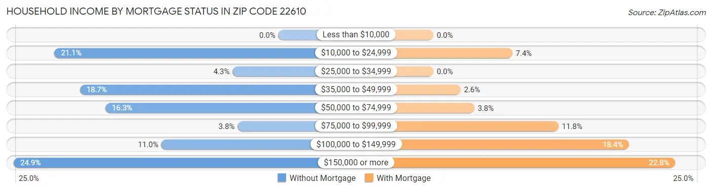 Household Income by Mortgage Status in Zip Code 22610