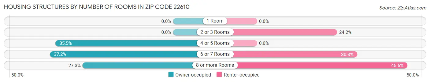 Housing Structures by Number of Rooms in Zip Code 22610