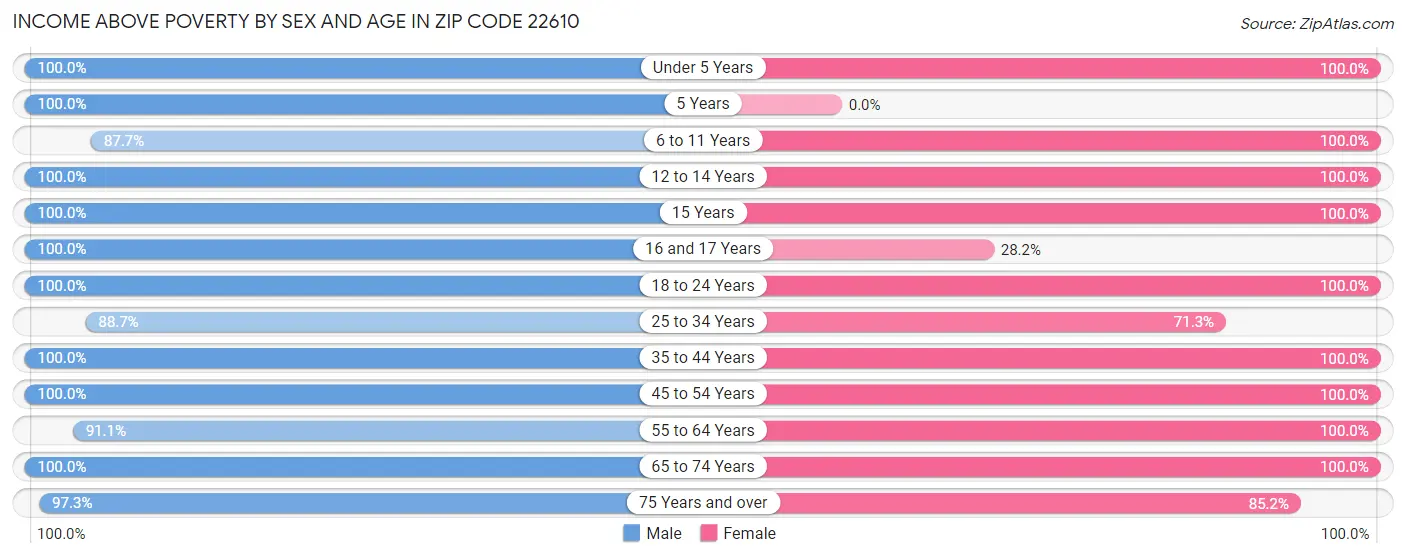Income Above Poverty by Sex and Age in Zip Code 22610