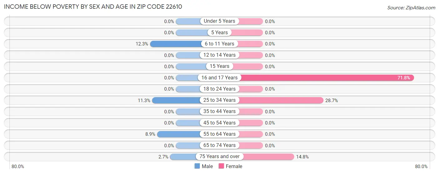 Income Below Poverty by Sex and Age in Zip Code 22610