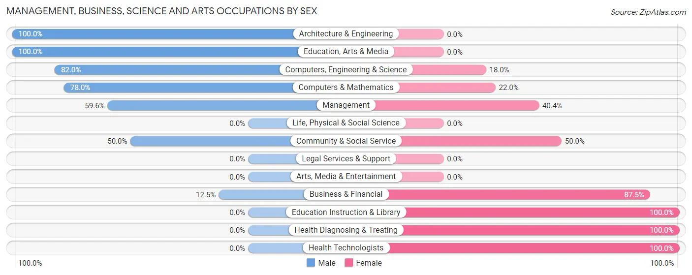 Management, Business, Science and Arts Occupations by Sex in Zip Code 22610