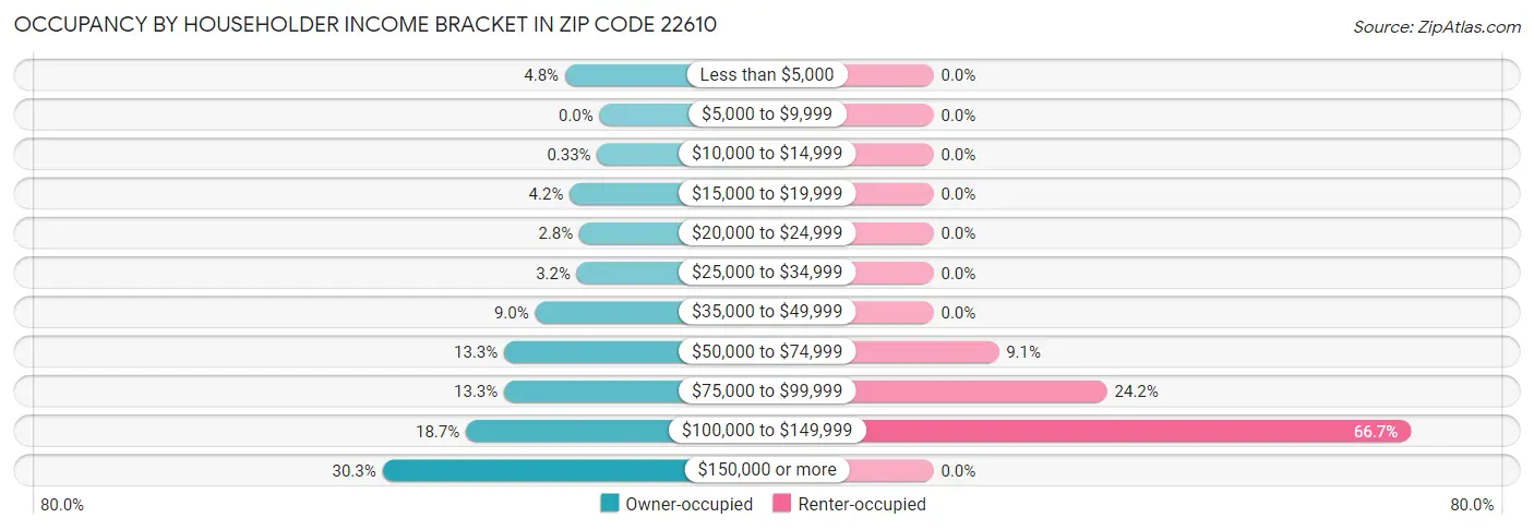 Occupancy by Householder Income Bracket in Zip Code 22610