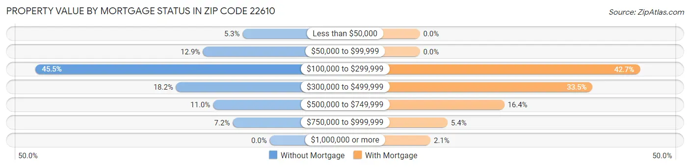 Property Value by Mortgage Status in Zip Code 22610