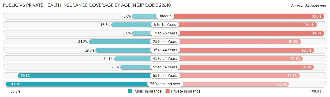 Public vs Private Health Insurance Coverage by Age in Zip Code 22610