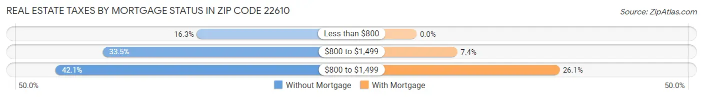 Real Estate Taxes by Mortgage Status in Zip Code 22610