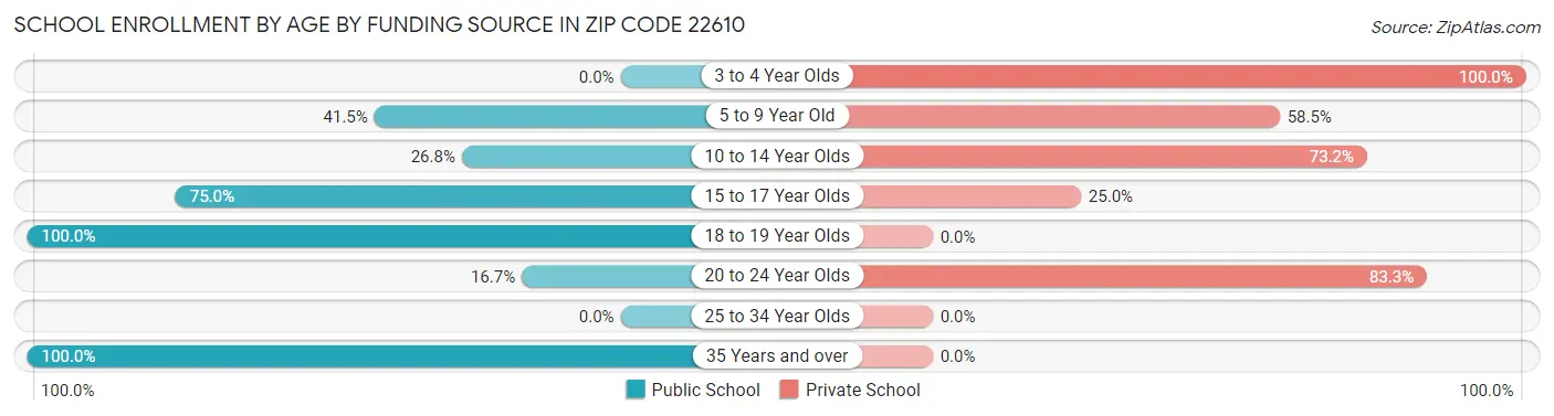 School Enrollment by Age by Funding Source in Zip Code 22610
