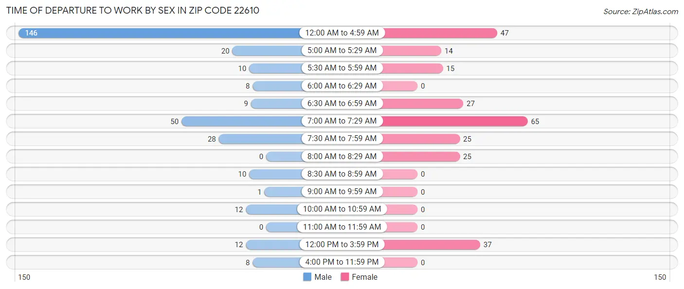 Time of Departure to Work by Sex in Zip Code 22610